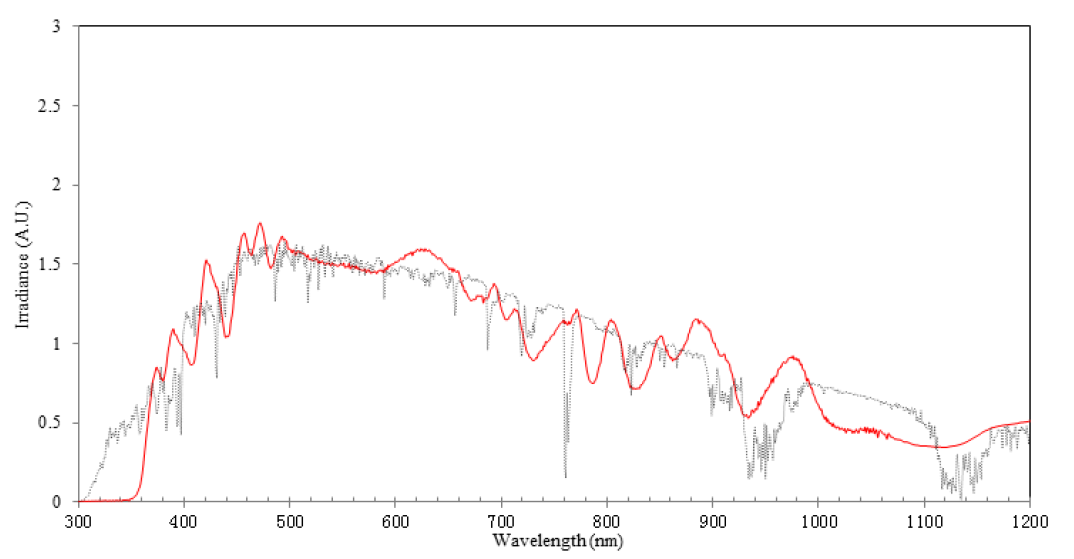 Third-party spectral assessment of Nexun One